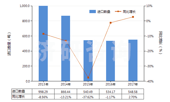2013-2017年中國尼龍或其他聚酰胺長絲絲束(HS55011000)進口量及增速統(tǒng)計 2013-2017年中國尼龍或其他聚酰胺長絲絲束(HS55011000)進口量及增速統(tǒng)計
